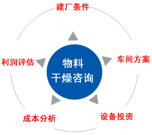 工程咨詢內容